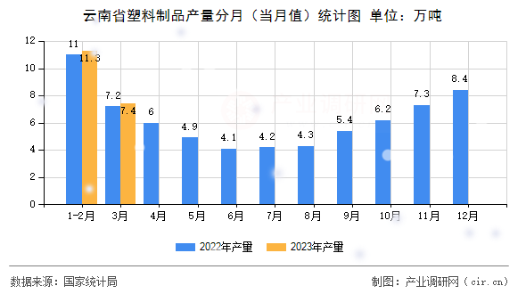 云南省塑料制品產(chǎn)量分月(當月值)統(tǒng)計圖 云南省塑料制品產(chǎn)量分月(當月值)統(tǒng)計圖