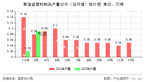 青海省塑料制品產(chǎn)量分月(當(dāng)月值)統(tǒng)計(jì)圖 青海省塑料制品產(chǎn)量分月(當(dāng)月值)統(tǒng)計(jì)圖