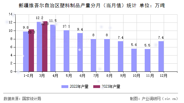 新疆維吾爾自治區(qū)塑料制品產(chǎn)量分月(當(dāng)月值)統(tǒng)計 新疆維吾爾自治區(qū)塑料制品產(chǎn)量分月(當(dāng)月值)統(tǒng)計