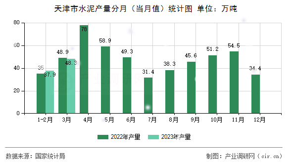 天津市水泥產(chǎn)量分月（當(dāng)月值）統(tǒng)計(jì)圖