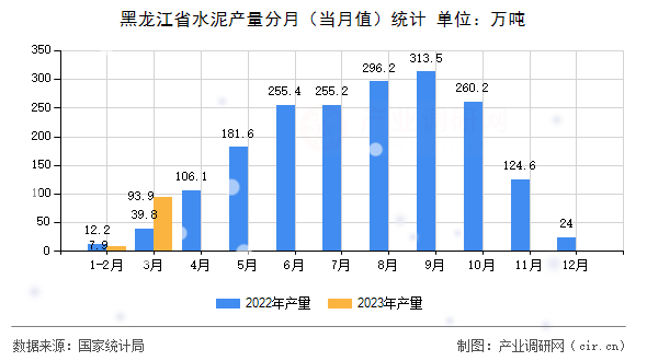 黑龍江省水泥產(chǎn)量分月(當月值)統(tǒng)計 黑龍江省水泥產(chǎn)量分月(當月值)統(tǒng)計