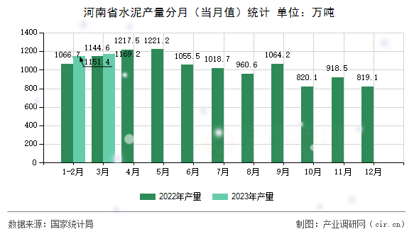 河南省水泥產量分月(當月值)統計 河南省水泥產量分月(當月值)統計