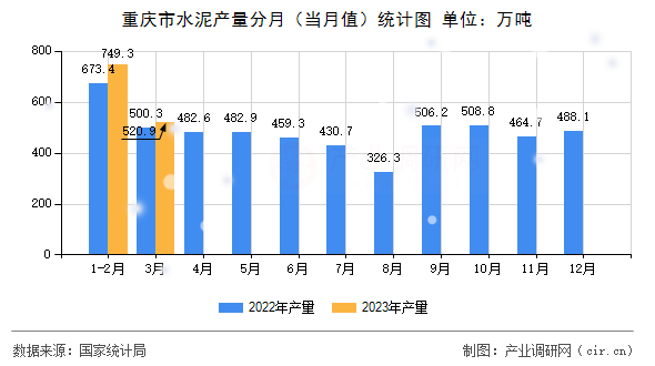 重慶市水泥產(chǎn)量分月（當(dāng)月值）統(tǒng)計(jì)圖
