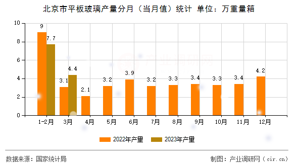 北京市平板玻璃產(chǎn)量分月（當月值）統(tǒng)計