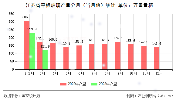 江蘇省平板玻璃產(chǎn)量分月（當(dāng)月值）統(tǒng)計(jì)