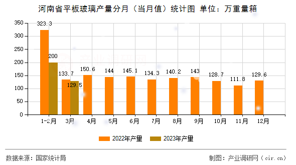 河南省平板玻璃產(chǎn)量分月（當(dāng)月值）統(tǒng)計圖