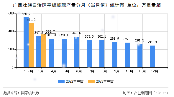 廣西壯族自治區(qū)平板玻璃產(chǎn)量分月（當(dāng)月值）統(tǒng)計(jì)圖