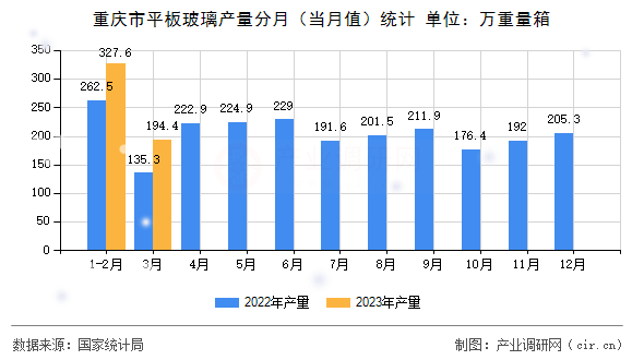 重慶市平板玻璃產(chǎn)量分月（當(dāng)月值）統(tǒng)計(jì)