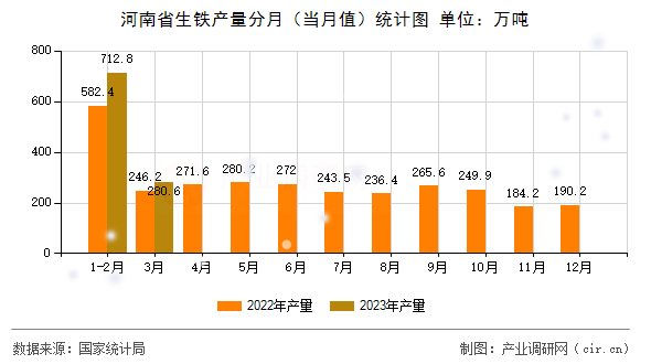 河南省生鐵產(chǎn)量分月（當(dāng)月值）統(tǒng)計圖