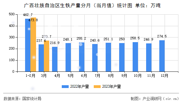 廣西壯族自治區(qū)生鐵產(chǎn)量分月（當月值）統(tǒng)計圖