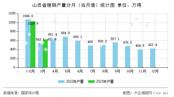 山西省粗鋼產(chǎn)量分月(當(dāng)月值)統(tǒng)計(jì)圖 山西省粗鋼產(chǎn)量分月(當(dāng)月值)統(tǒng)計(jì)圖