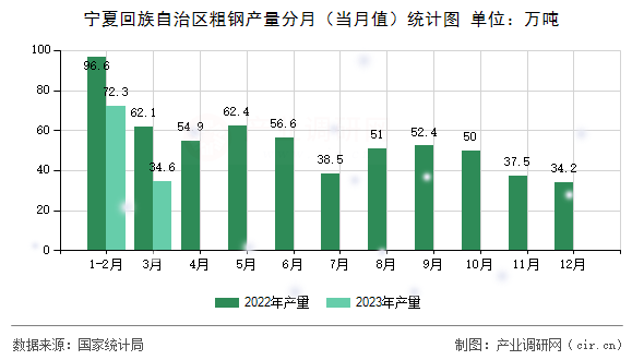 寧夏回族自治區(qū)粗鋼產(chǎn)量分月（當(dāng)月值）統(tǒng)計(jì)圖