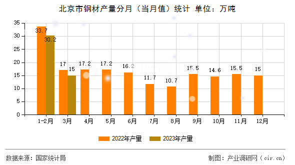 北京市鋼材產(chǎn)量分月(當(dāng)月值)統(tǒng)計(jì) 北京市鋼材產(chǎn)量分月(當(dāng)月值)統(tǒng)計(jì)