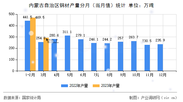 內(nèi)蒙古自治區(qū)鋼材產(chǎn)量分月（當(dāng)月值）統(tǒng)計(jì)
