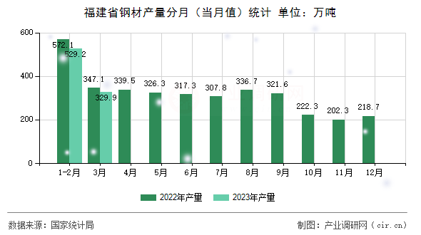 福建省鋼材產(chǎn)量分月（當(dāng)月值）統(tǒng)計