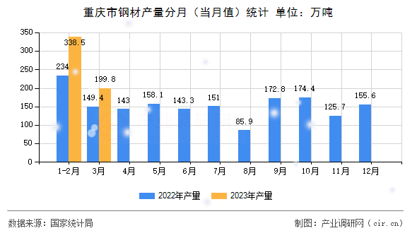 重慶市鋼材產(chǎn)量分月（當(dāng)月值）統(tǒng)計(jì)