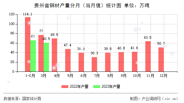 貴州省鋼材產(chǎn)量分月（當(dāng)月值）統(tǒng)計(jì)圖