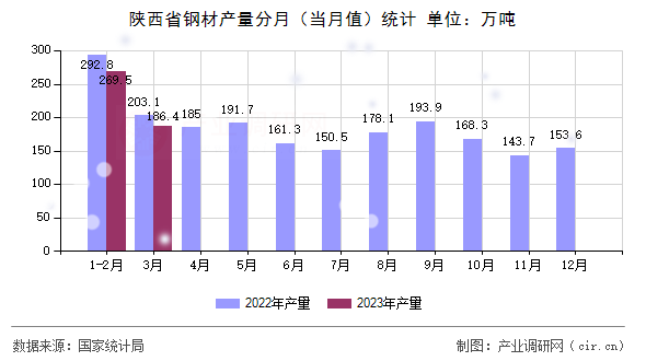 陜西省鋼材產(chǎn)量分月（當月值）統(tǒng)計