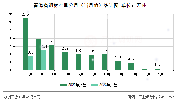 青海省鋼材產(chǎn)量分月（當(dāng)月值）統(tǒng)計圖