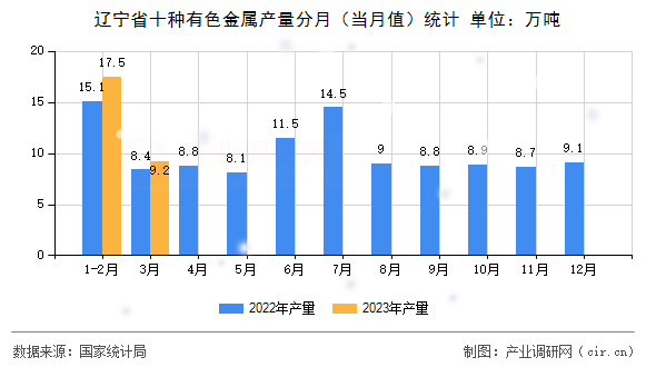 遼寧省十種有色金屬產(chǎn)量分月（當(dāng)月值）統(tǒng)計