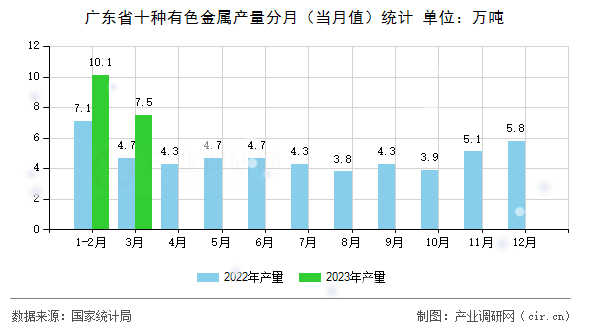 廣東省十種有色金屬產(chǎn)量分月（當(dāng)月值）統(tǒng)計(jì)