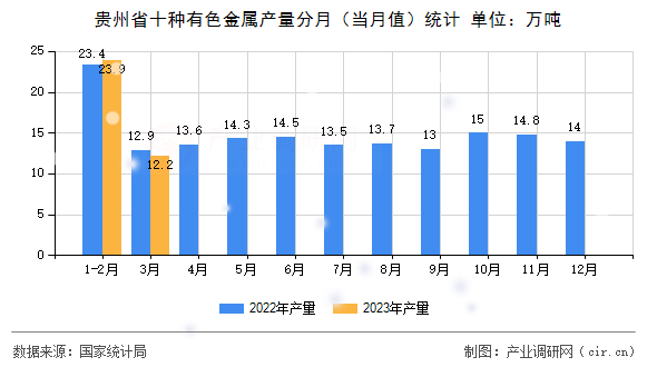 貴州省十種有色金屬產(chǎn)量分月（當月值）統(tǒng)計