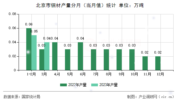 北京市銅材產(chǎn)量分月（當(dāng)月值）統(tǒng)計(jì)