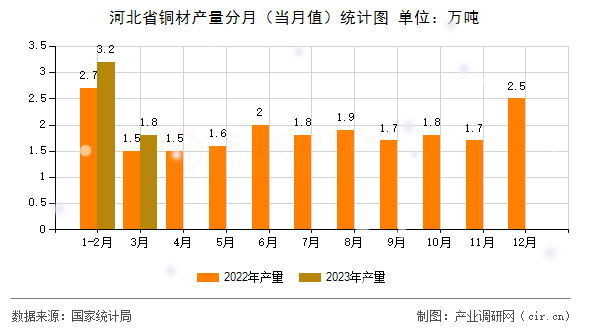 河北省銅材產(chǎn)量分月(當(dāng)月值)統(tǒng)計(jì)圖 河北省銅材產(chǎn)量分月(當(dāng)月值)統(tǒng)計(jì)圖
