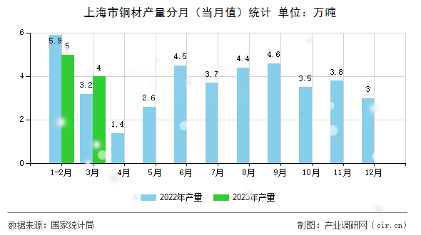 上海市銅材產(chǎn)量分月(當(dāng)月值)統(tǒng)計(jì) 上海市銅材產(chǎn)量分月(當(dāng)月值)統(tǒng)計(jì)