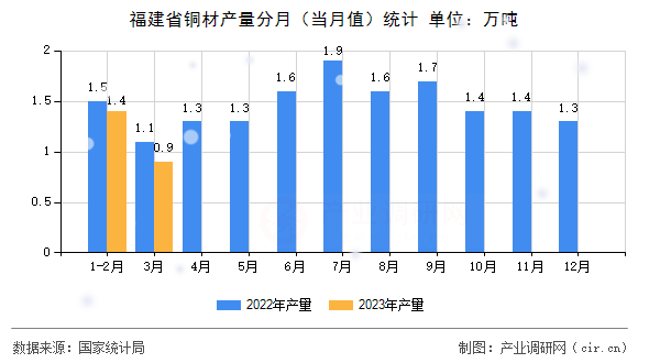 福建省銅材產(chǎn)量分月(當月值)統(tǒng)計 福建省銅材產(chǎn)量分月(當月值)統(tǒng)計