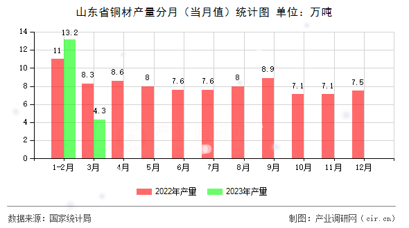 山東省銅材產(chǎn)量分月（當(dāng)月值）統(tǒng)計(jì)圖