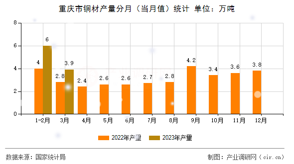 重慶市銅材產(chǎn)量分月（當(dāng)月值）統(tǒng)計