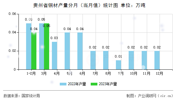貴州省銅材產(chǎn)量分月（當月值）統(tǒng)計圖