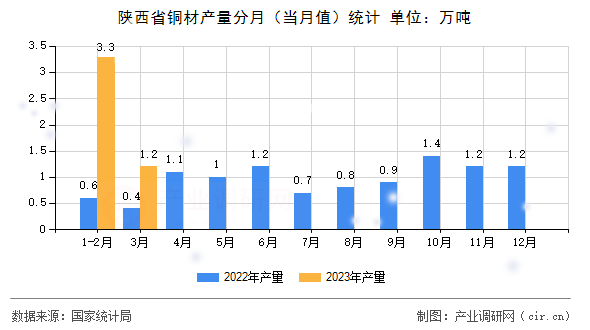 陜西省銅材產(chǎn)量分月（當(dāng)月值）統(tǒng)計(jì)