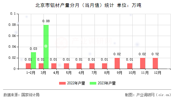 北京市鋁材產(chǎn)量分月(當(dāng)月值)統(tǒng)計(jì) 北京市鋁材產(chǎn)量分月(當(dāng)月值)統(tǒng)計(jì)