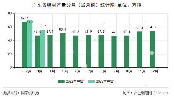廣東省鋁材產(chǎn)量分月（當(dāng)月值）統(tǒng)計(jì)圖