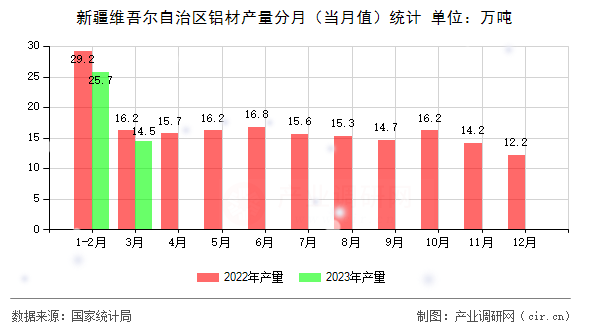 新疆維吾爾自治區(qū)鋁材產(chǎn)量分月（當(dāng)月值）統(tǒng)計