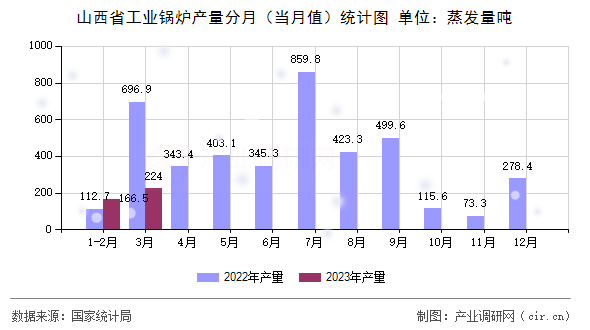 山西省工業(yè)鍋爐產量分月（當月值）統(tǒng)計圖