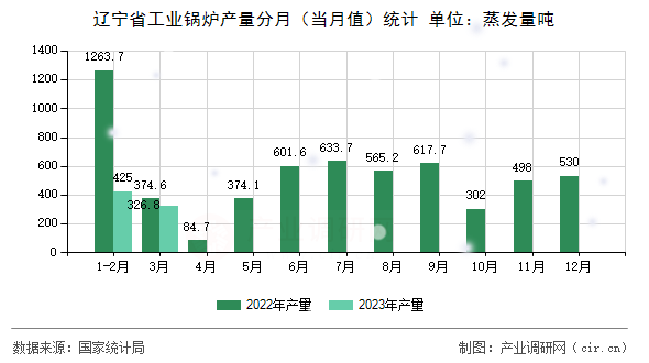 遼寧省工業(yè)鍋爐產量分月（當月值）統(tǒng)計