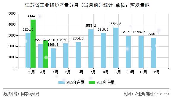 江蘇省工業(yè)鍋爐產(chǎn)量分月(當(dāng)月值)統(tǒng)計(jì) 江蘇省工業(yè)鍋爐產(chǎn)量分月(當(dāng)月值)統(tǒng)計(jì)