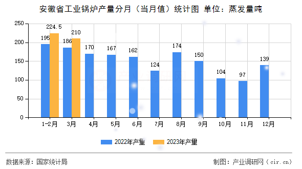安徽省工業(yè)鍋爐產(chǎn)量分月（當(dāng)月值）統(tǒng)計圖
