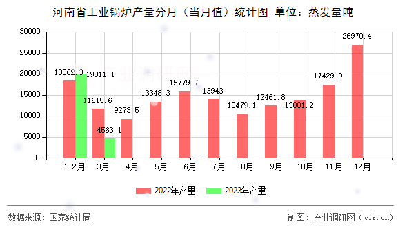 河南省工業(yè)鍋爐產(chǎn)量分月（當(dāng)月值）統(tǒng)計圖