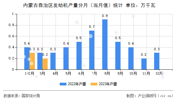 內(nèi)蒙古自治區(qū)發(fā)動機產(chǎn)量分月（當(dāng)月值）統(tǒng)計