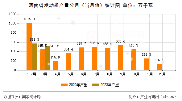 河南省發(fā)動(dòng)機(jī)產(chǎn)量分月（當(dāng)月值）統(tǒng)計(jì)圖