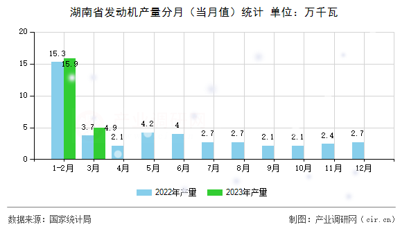 湖南省發(fā)動(dòng)機(jī)產(chǎn)量分月（當(dāng)月值）統(tǒng)計(jì)