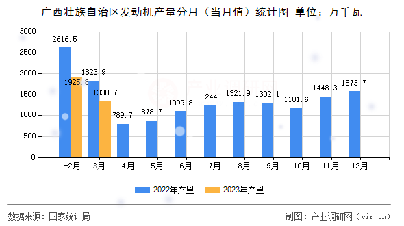 廣西壯族自治區(qū)發(fā)動(dòng)機(jī)產(chǎn)量分月（當(dāng)月值）統(tǒng)計(jì)圖