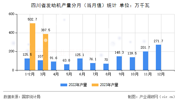 四川省發(fā)動(dòng)機(jī)產(chǎn)量分月（當(dāng)月值）統(tǒng)計(jì)