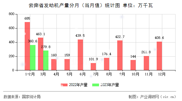 云南省發(fā)動機(jī)產(chǎn)量分月（當(dāng)月值）統(tǒng)計(jì)圖