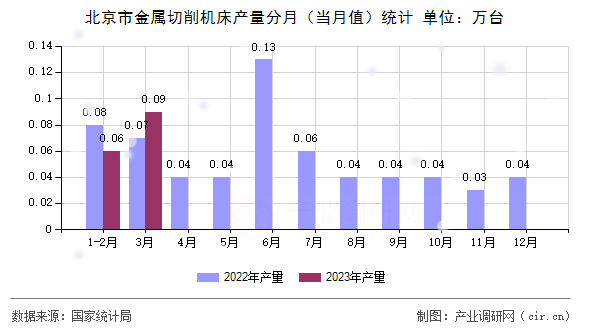 北京市金屬切削機床產(chǎn)量分月(當月值)統(tǒng)計 北京市金屬切削機床產(chǎn)量分月(當月值)統(tǒng)計