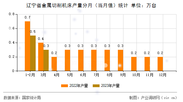遼寧省金屬切削機(jī)床產(chǎn)量分月(當(dāng)月值)統(tǒng)計 遼寧省金屬切削機(jī)床產(chǎn)量分月(當(dāng)月值)統(tǒng)計